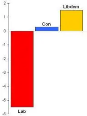 Gedling vote share change